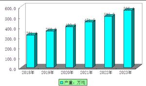 中國(guó)生物有機(jī)肥行業(yè)現(xiàn)狀及發(fā)展趨勢(shì)