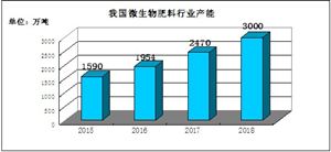 微生物肥料市場(chǎng)發(fā)展前景分析及供需格局