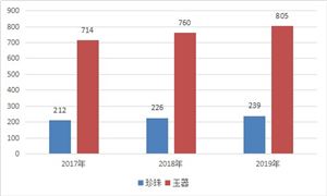 珍珠玉器行業(yè)市場規(guī)模預(yù)測 珍珠玉器行業(yè)發(fā)展趨勢及現(xiàn)狀分析