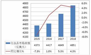 眼霜市場規(guī)模預測 2020年眼霜行業(yè)發(fā)展前景趨勢及現(xiàn)狀分析