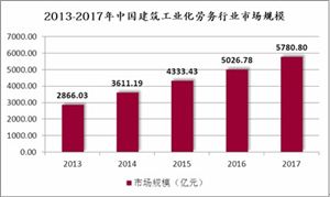 建筑工業(yè)勞務企業(yè)有多少家 建筑工業(yè)化勞務行業(yè)盈利模式及市場規(guī)模分析