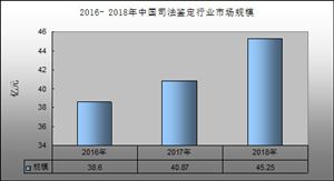 司法鑒定市場規(guī)模 2020中國司法鑒定行業(yè)發(fā)展趨勢及發(fā)展規(guī)模分析