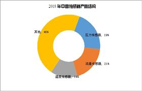 2020MEMS傳感器行業(yè)發(fā)展現狀及市場規(guī)模分析