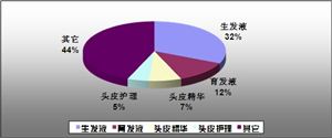 防脫生發(fā)行業(yè)市場規(guī)模 2020中國防脫生發(fā)行業(yè)現(xiàn)狀及消費市場分析