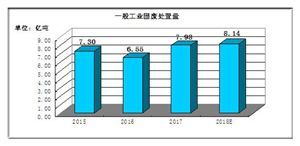 新固廢法即將實(shí)行 2020固廢處理行業(yè)發(fā)展前景及現(xiàn)狀分析