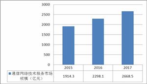 通信網(wǎng)絡(luò)技術(shù)市場規(guī)模 2020通信網(wǎng)絡(luò)技術(shù)行業(yè)現(xiàn)狀及發(fā)展前景分析