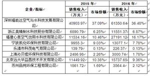 空氣制水機(jī)市場(chǎng)規(guī)模 2020年空氣制水機(jī)行業(yè)發(fā)展前景趨勢(shì)及現(xiàn)狀分析報(bào)告