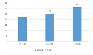 2020天然氣汽車行業(yè)現(xiàn)狀及發(fā)展前景分析