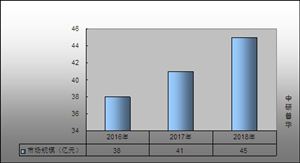 復(fù)方丹參片市場規(guī)模 2020復(fù)方丹參片行業(yè)現(xiàn)狀及發(fā)展前景分析