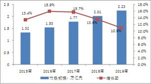 科技服務(wù)業(yè)市場(chǎng)規(guī)模 2020科技服務(wù)行業(yè)現(xiàn)狀及發(fā)展前景分析