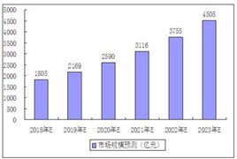 2020寵物飼料行業(yè)現(xiàn)狀與投資前景研究報(bào)告