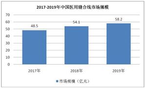 2020醫(yī)用縫合線(xiàn)市場(chǎng)規(guī)模及未來(lái)發(fā)展方向預(yù)測(cè)