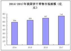 2020無(wú)糖壓縮餅干行業(yè)市場(chǎng)前景及現(xiàn)狀分析