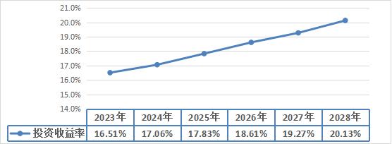 高端彌散供氧設(shè)備行業(yè)投資效益分析