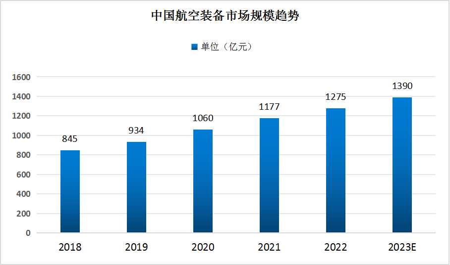 航空裝備行業(yè)現(xiàn)狀