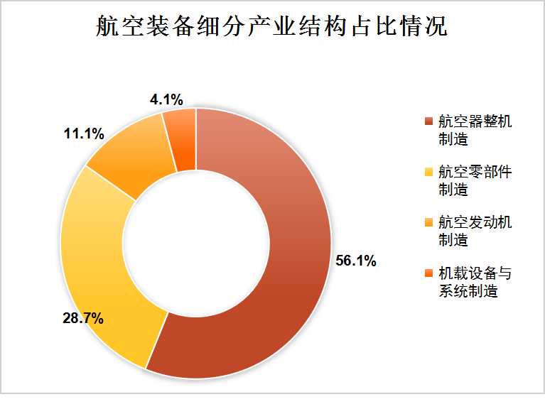 航空裝備產(chǎn)業(yè)結(jié)構(gòu)分析