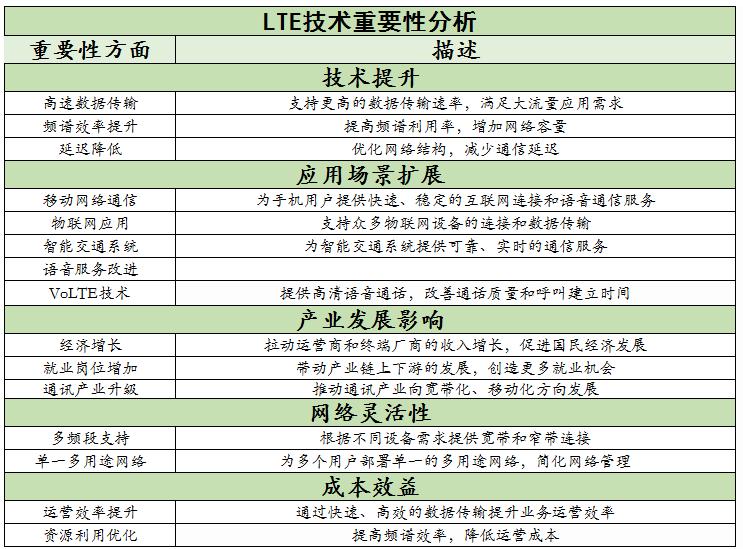 LTE行業(yè)未來發(fā)展趨勢及面臨挑戰(zhàn)和機(jī)遇分析2024