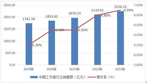 工作裝產(chǎn)業(yè)產(chǎn)能產(chǎn)量及銷售額規(guī)模分析